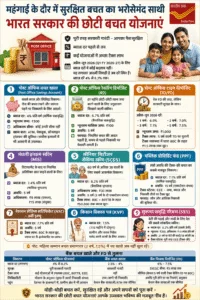 भारत सरकार की पोस्ट ऑफिस छोटी बचत योजनाओं का इन्फोग्राफिक, जिसमें PPF, NSC, Sukanya Samriddhi Yojana, RD, FD, MIS और SCSS जैसी योजनाओं की ब्याज दरें, लाभ और सरकारी गारंटी की जानकारी दी गई है, साथ में परिवार और बचत का दृश्य