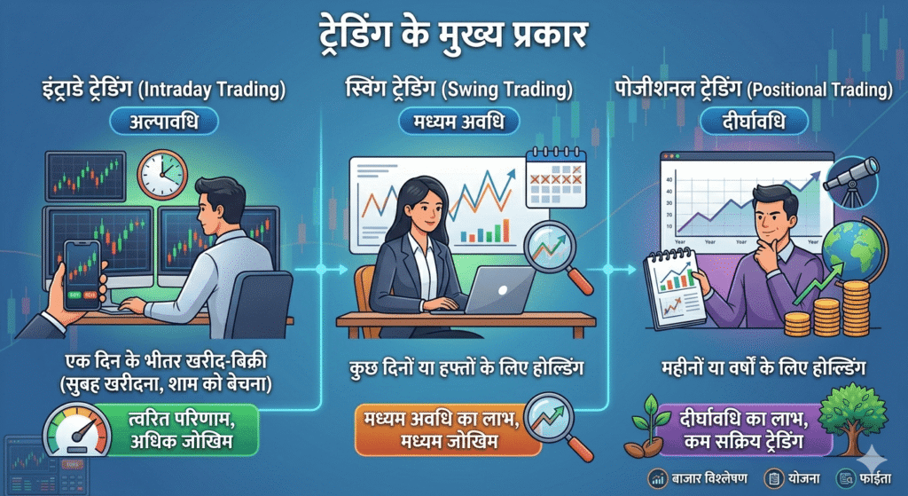 ट्रेडिंग के तीन मुख्य प्रकार (इंट्राडे, स्विंग और पोजीशनल) के बीच तुलनात्मक हिंदी इन्फोग्राफिक, जिसमें उनके समय-सीमा, जोखिम और लाभ को दर्शाया गया है।